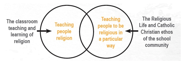 Diagram showing the integration of teaching religion and teaching people to live a religious life, highlighting Catholic identity and faith formation at St Pius X Primary School